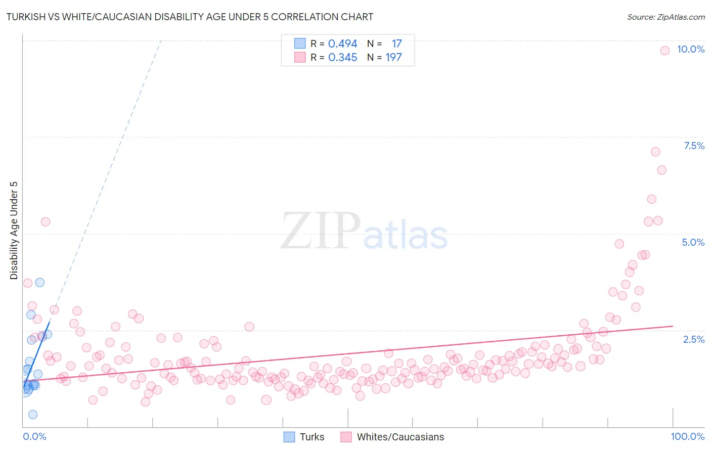 Turkish vs White/Caucasian Disability Age Under 5