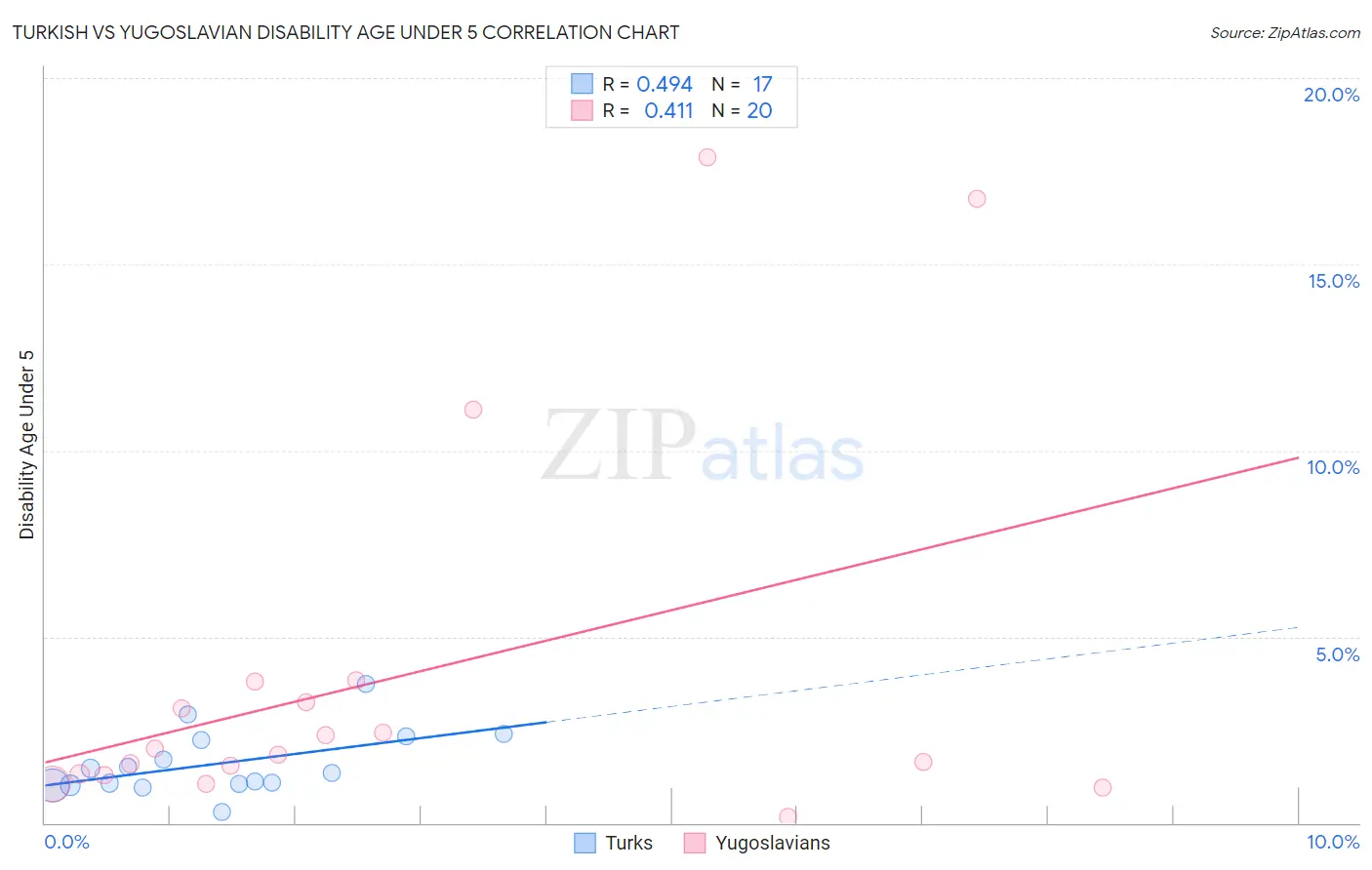 Turkish vs Yugoslavian Disability Age Under 5