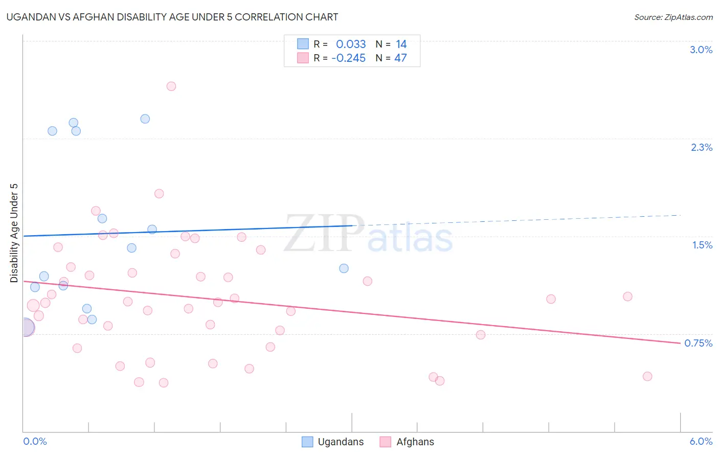 Ugandan vs Afghan Disability Age Under 5