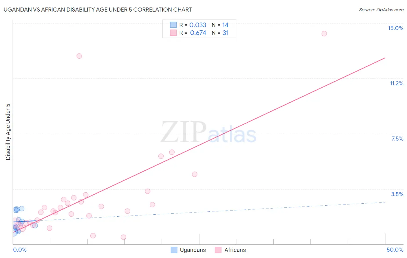 Ugandan vs African Disability Age Under 5