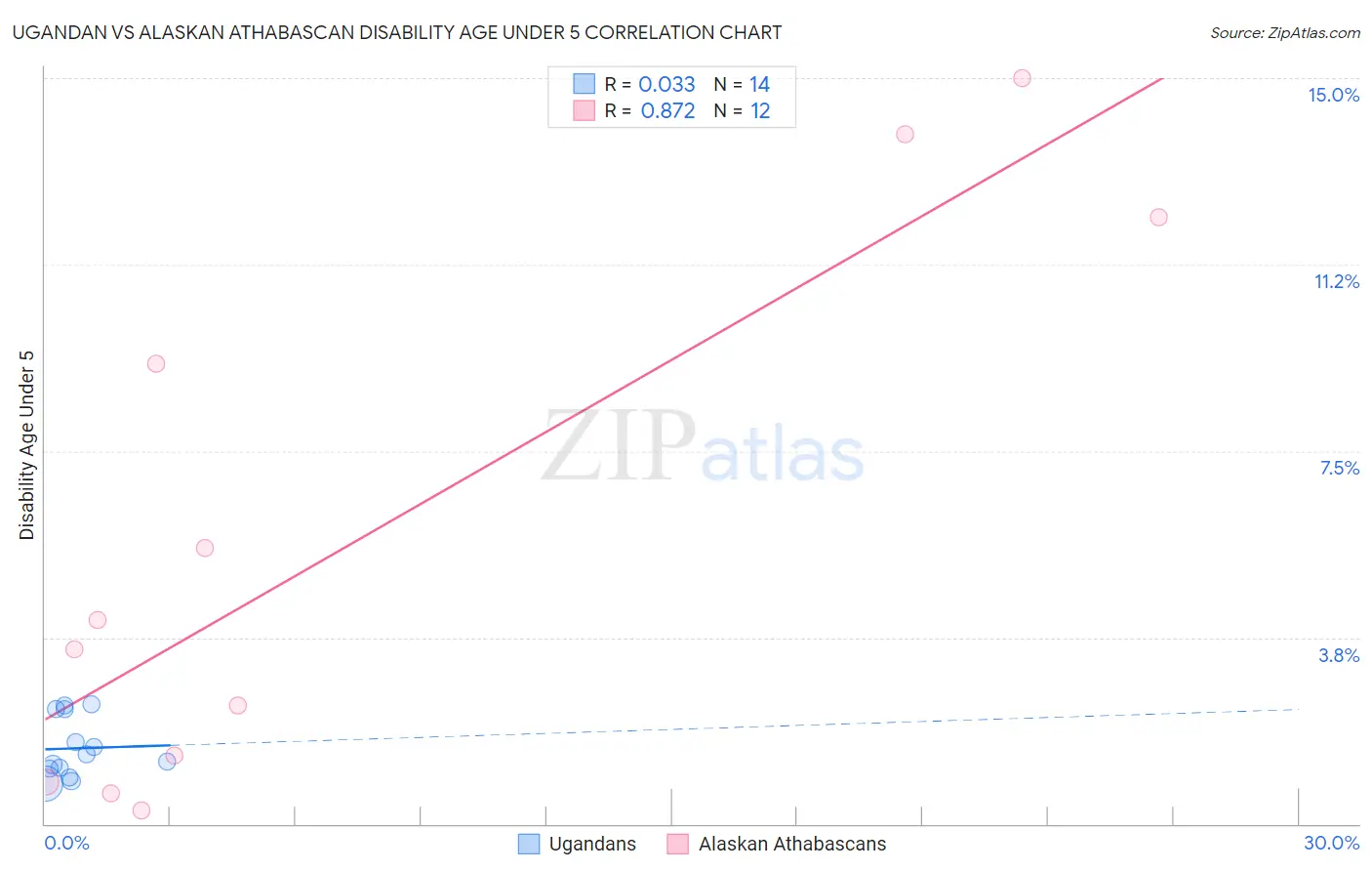 Ugandan vs Alaskan Athabascan Disability Age Under 5