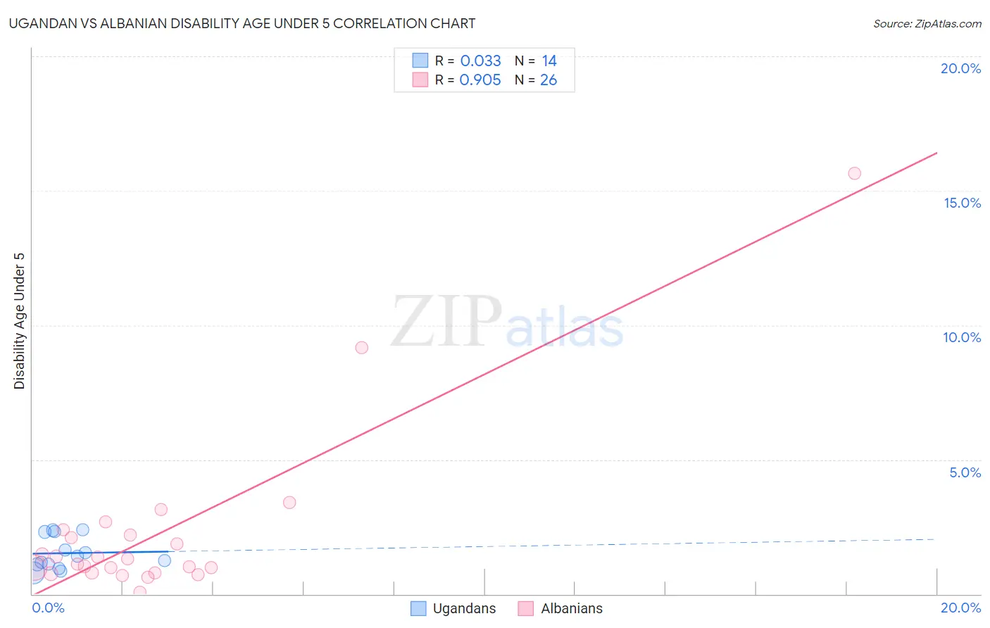 Ugandan vs Albanian Disability Age Under 5
