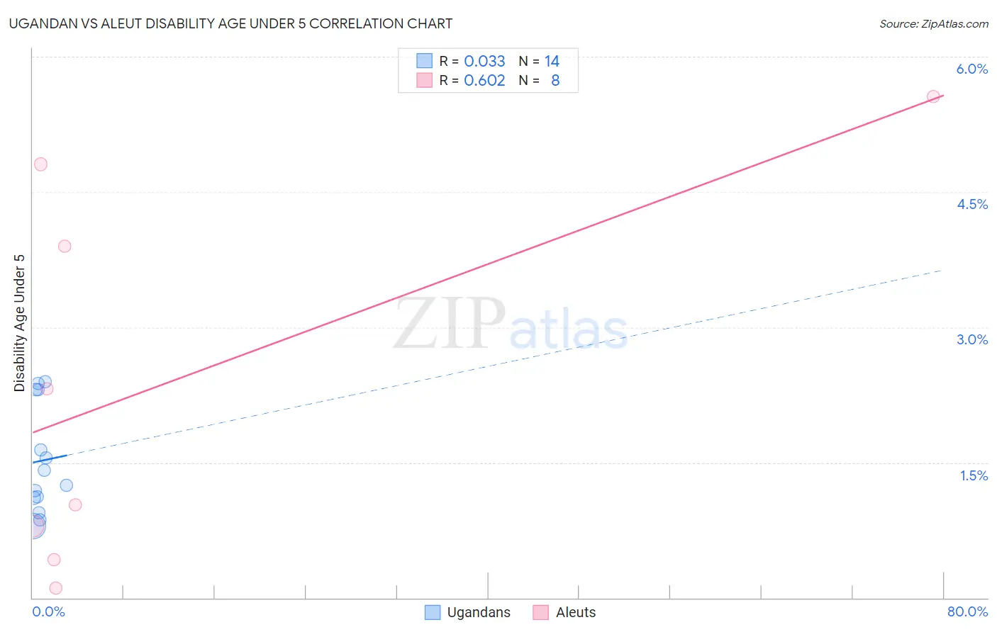 Ugandan vs Aleut Disability Age Under 5