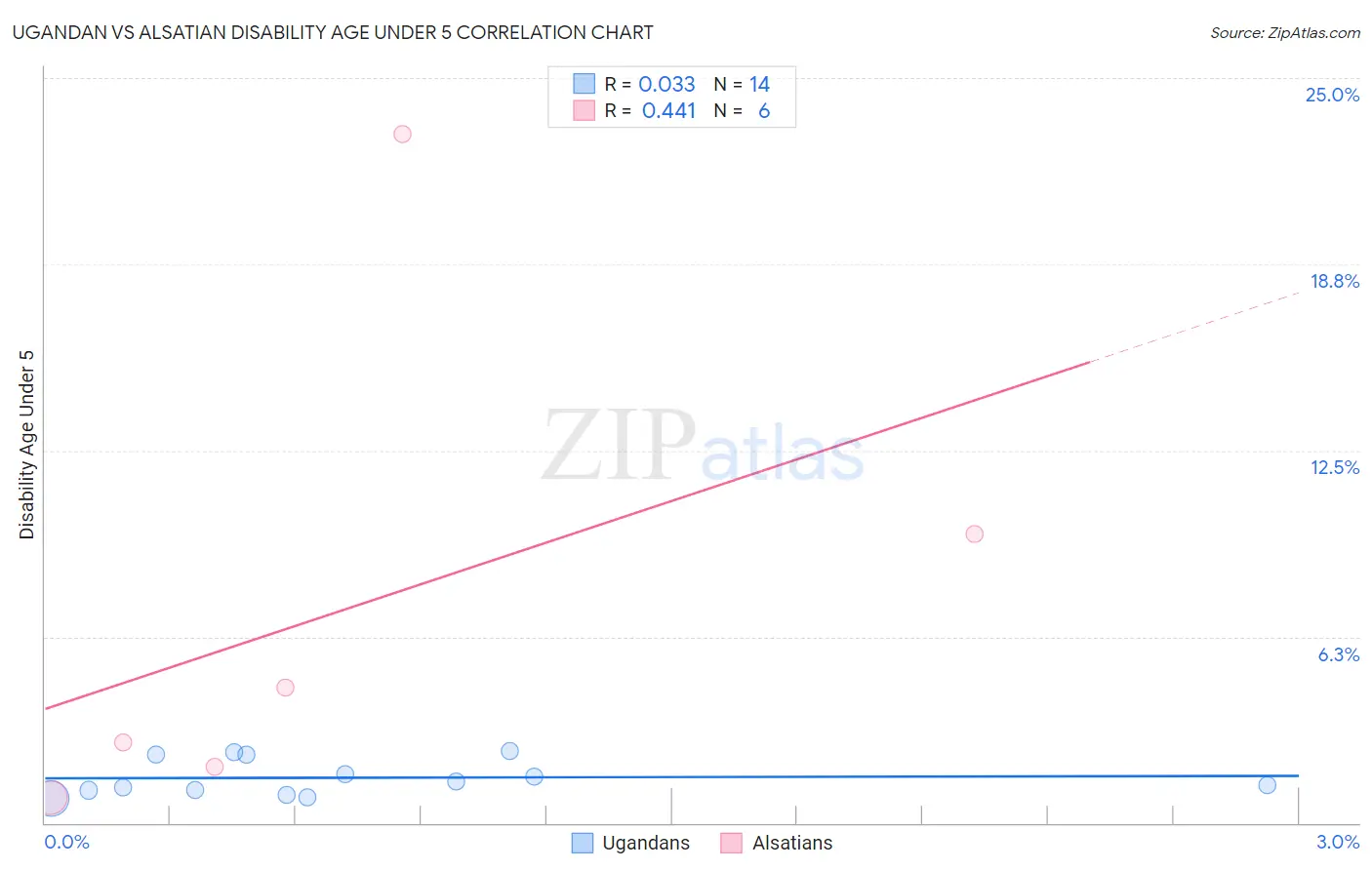 Ugandan vs Alsatian Disability Age Under 5