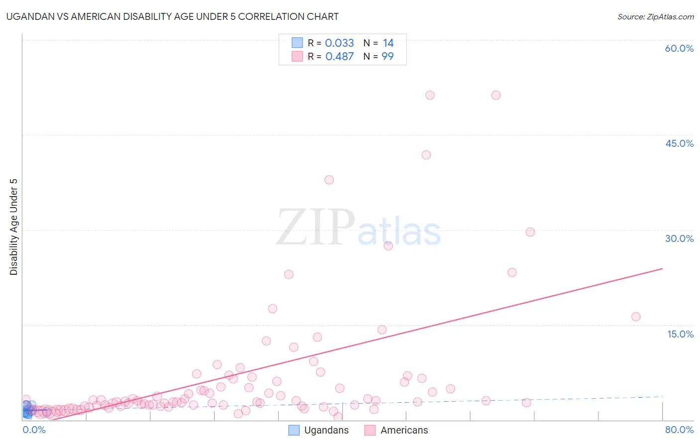 Ugandan vs American Disability Age Under 5