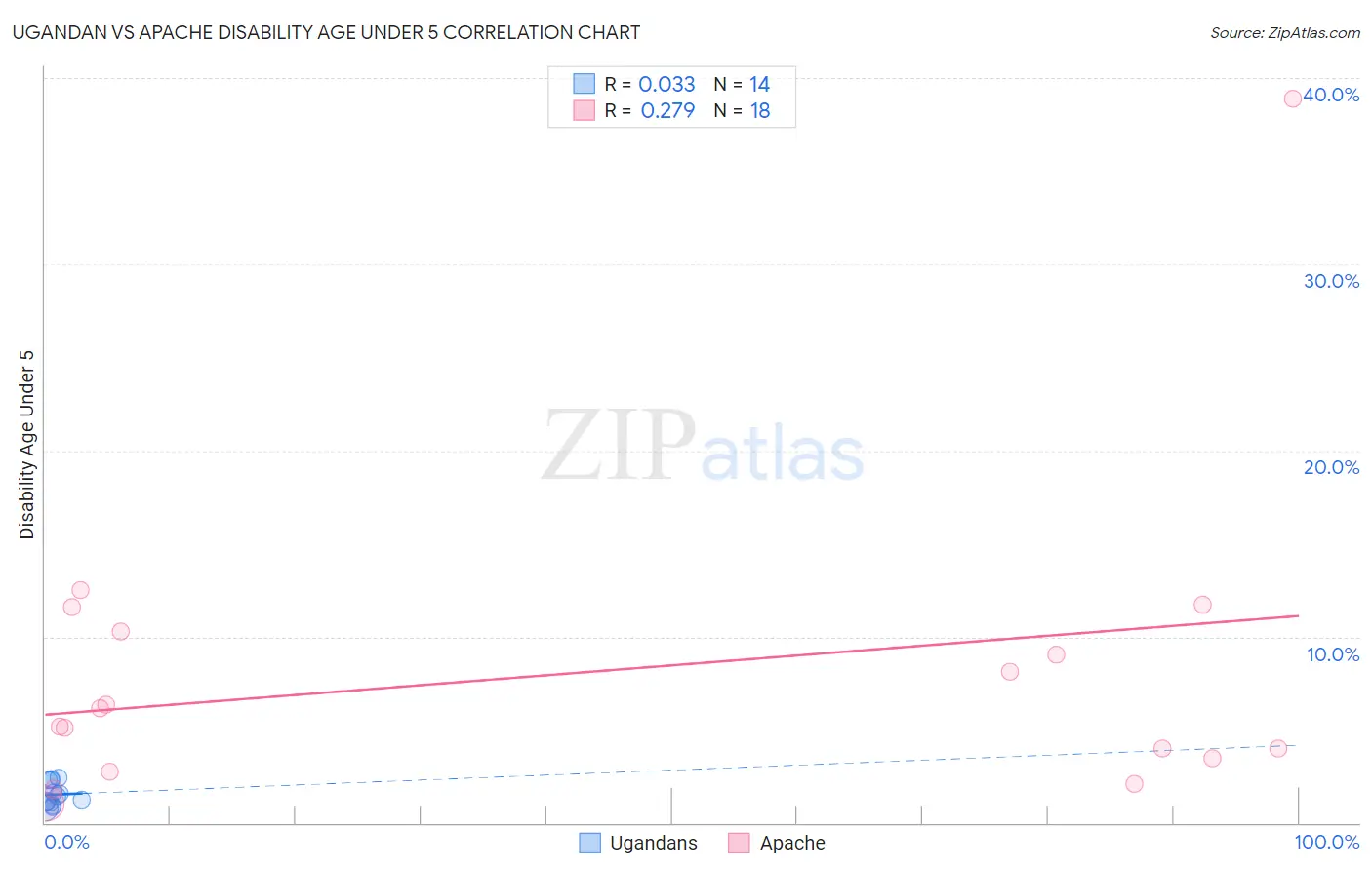 Ugandan vs Apache Disability Age Under 5