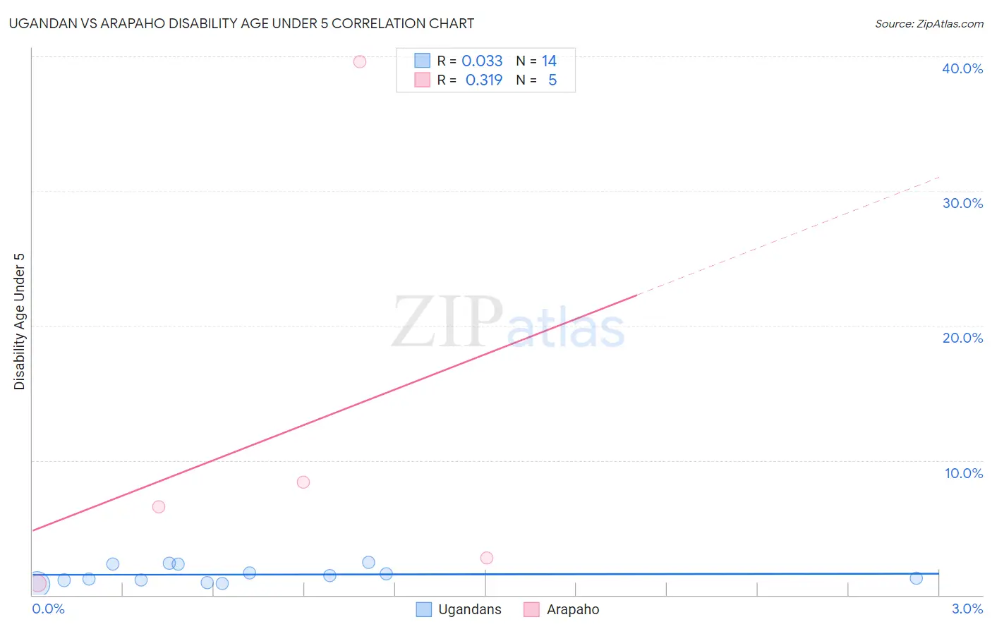 Ugandan vs Arapaho Disability Age Under 5