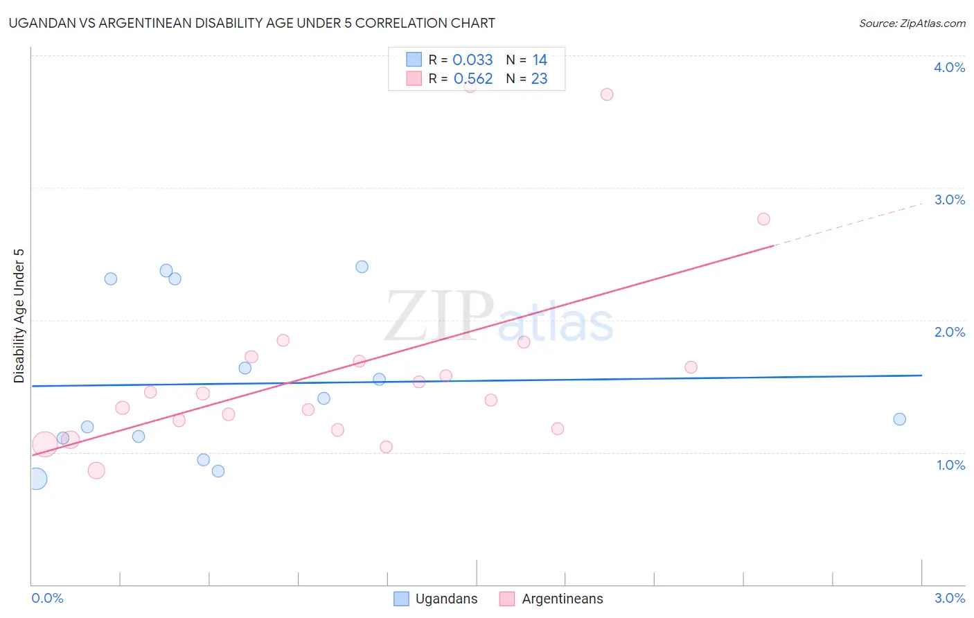 Ugandan vs Argentinean Disability Age Under 5