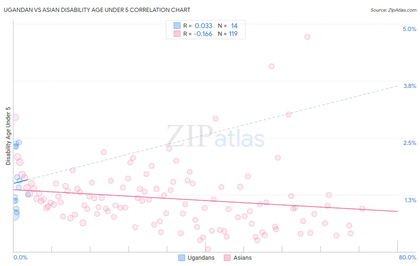 Ugandan vs Asian Disability Age Under 5