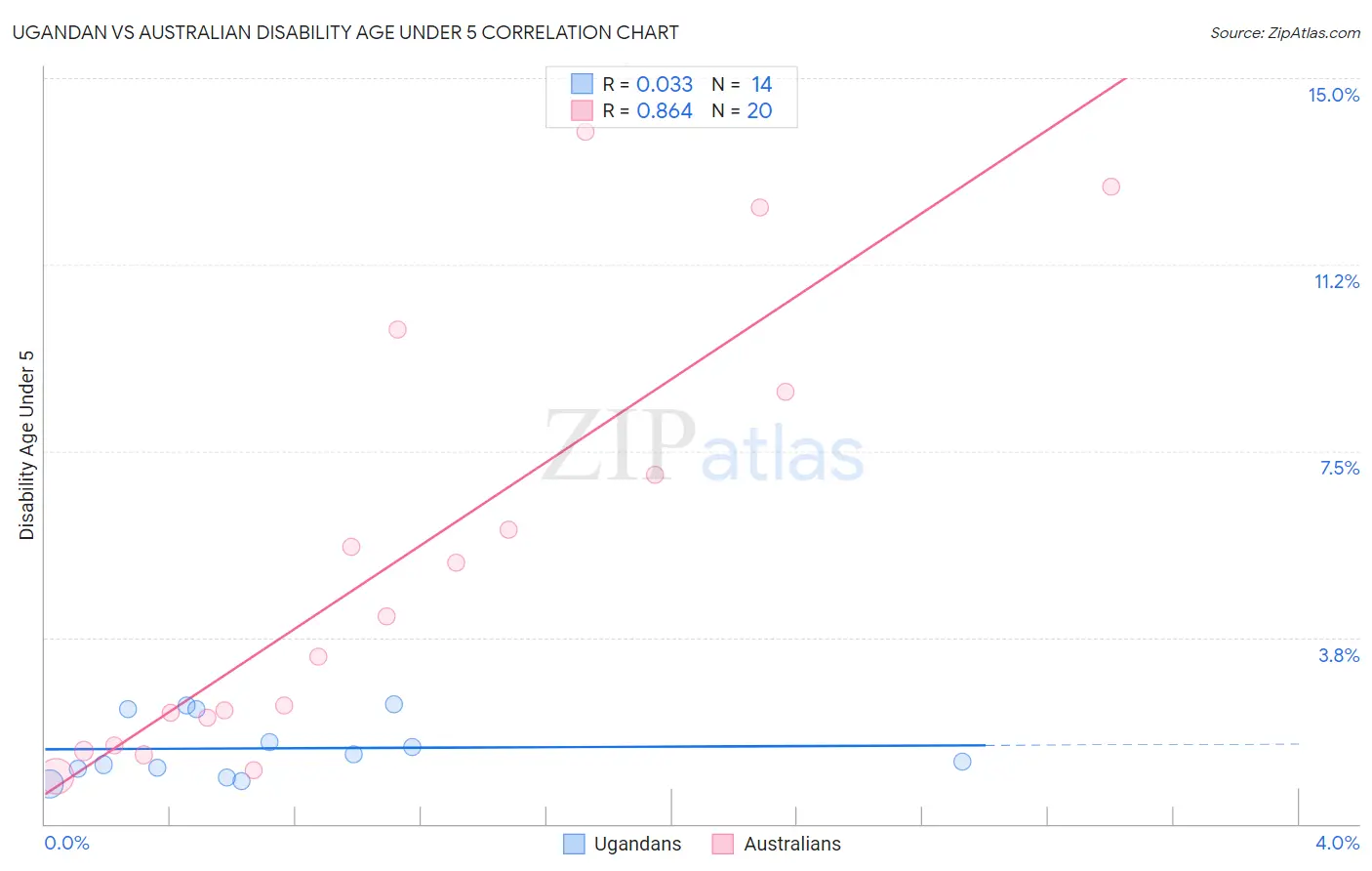 Ugandan vs Australian Disability Age Under 5