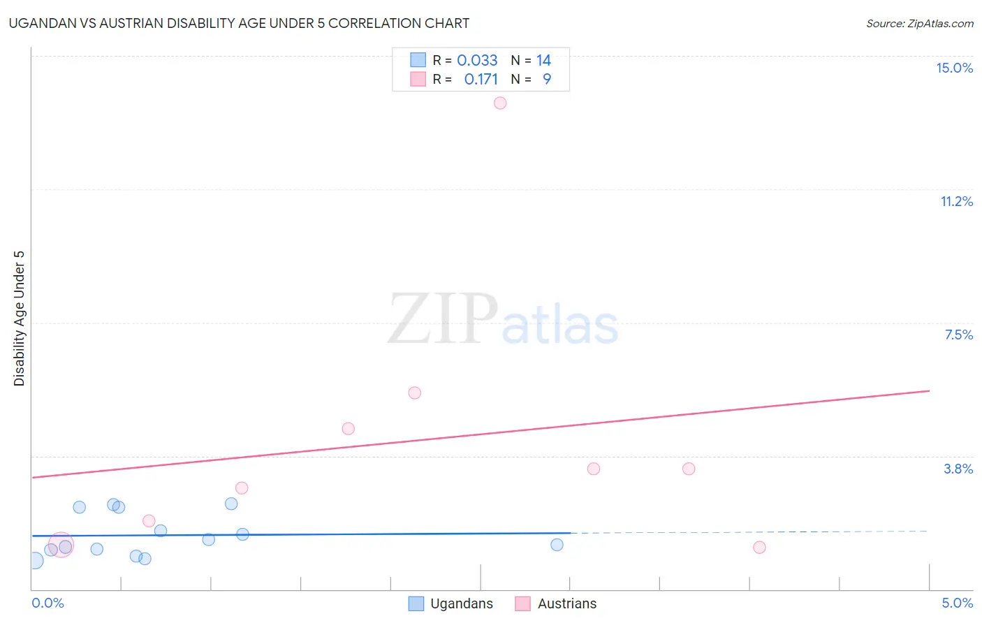 Ugandan vs Austrian Disability Age Under 5