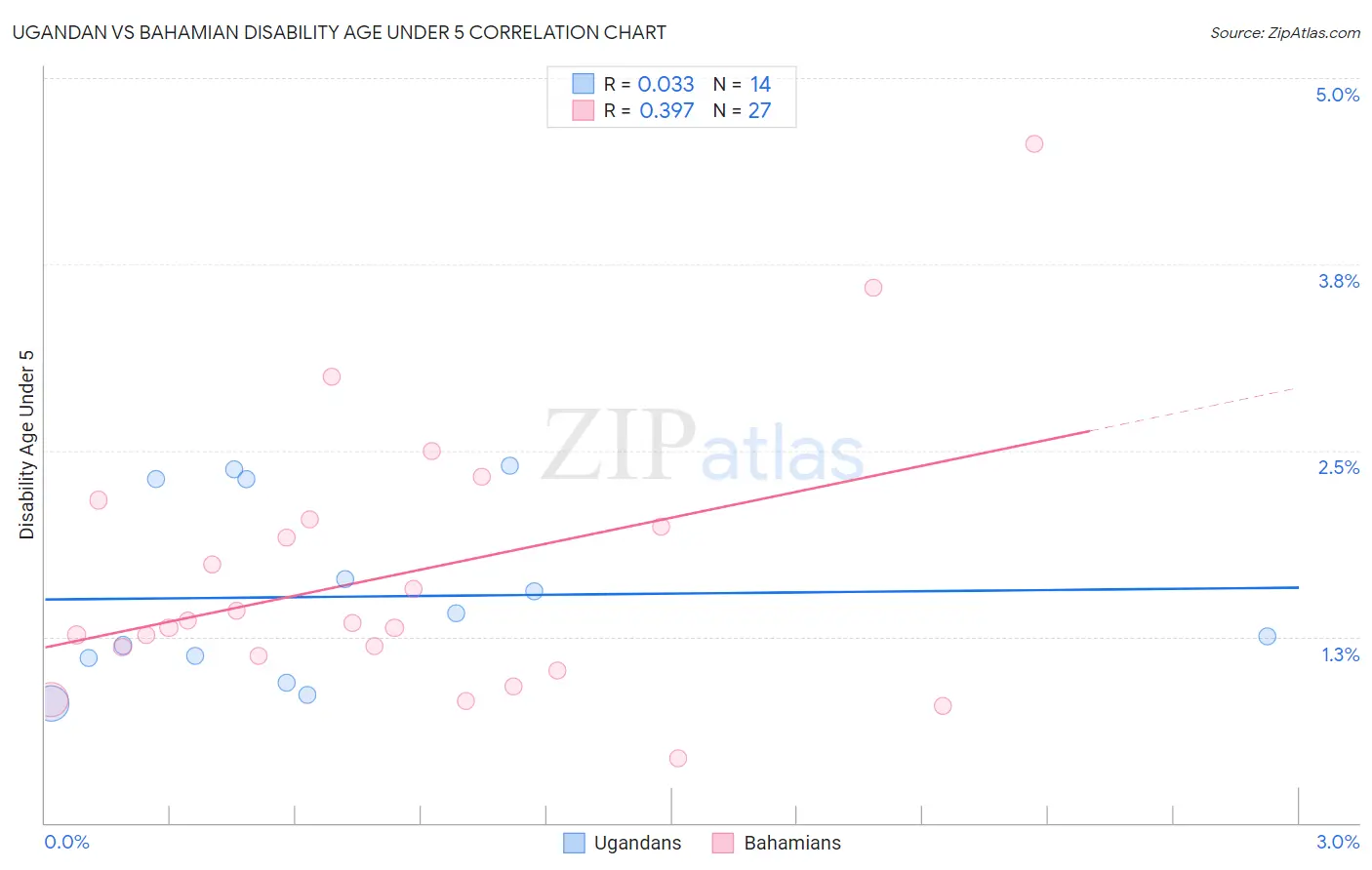 Ugandan vs Bahamian Disability Age Under 5