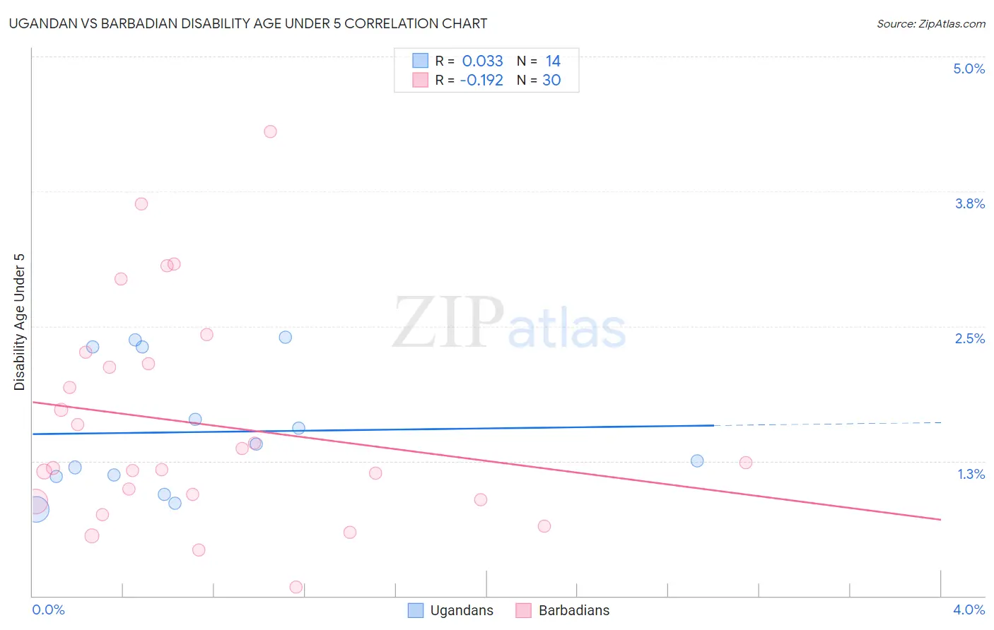 Ugandan vs Barbadian Disability Age Under 5