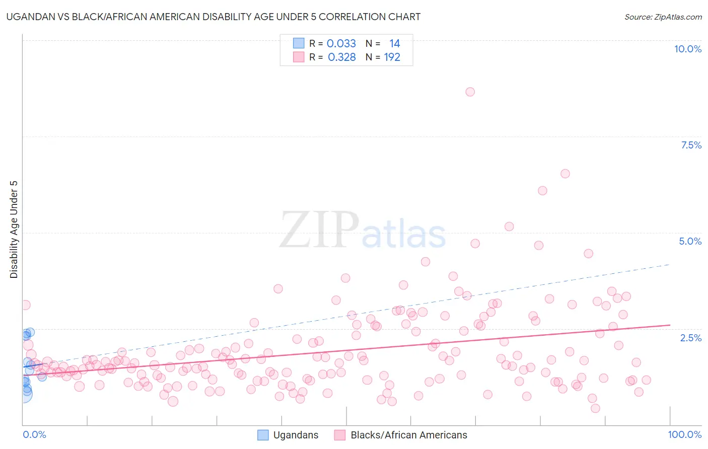 Ugandan vs Black/African American Disability Age Under 5