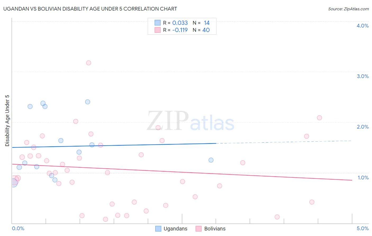 Ugandan vs Bolivian Disability Age Under 5