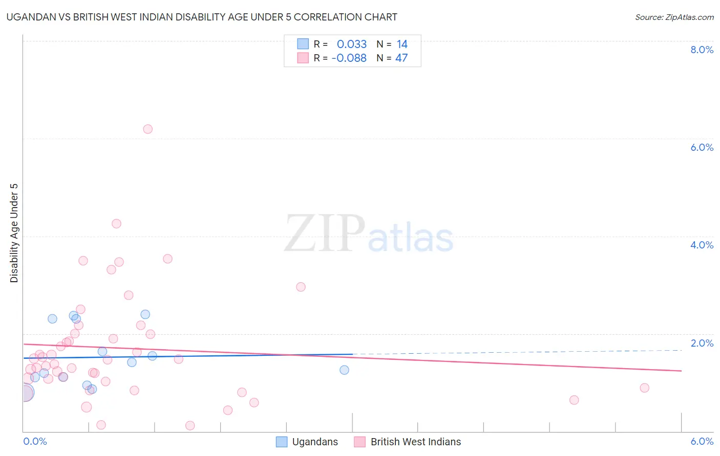 Ugandan vs British West Indian Disability Age Under 5