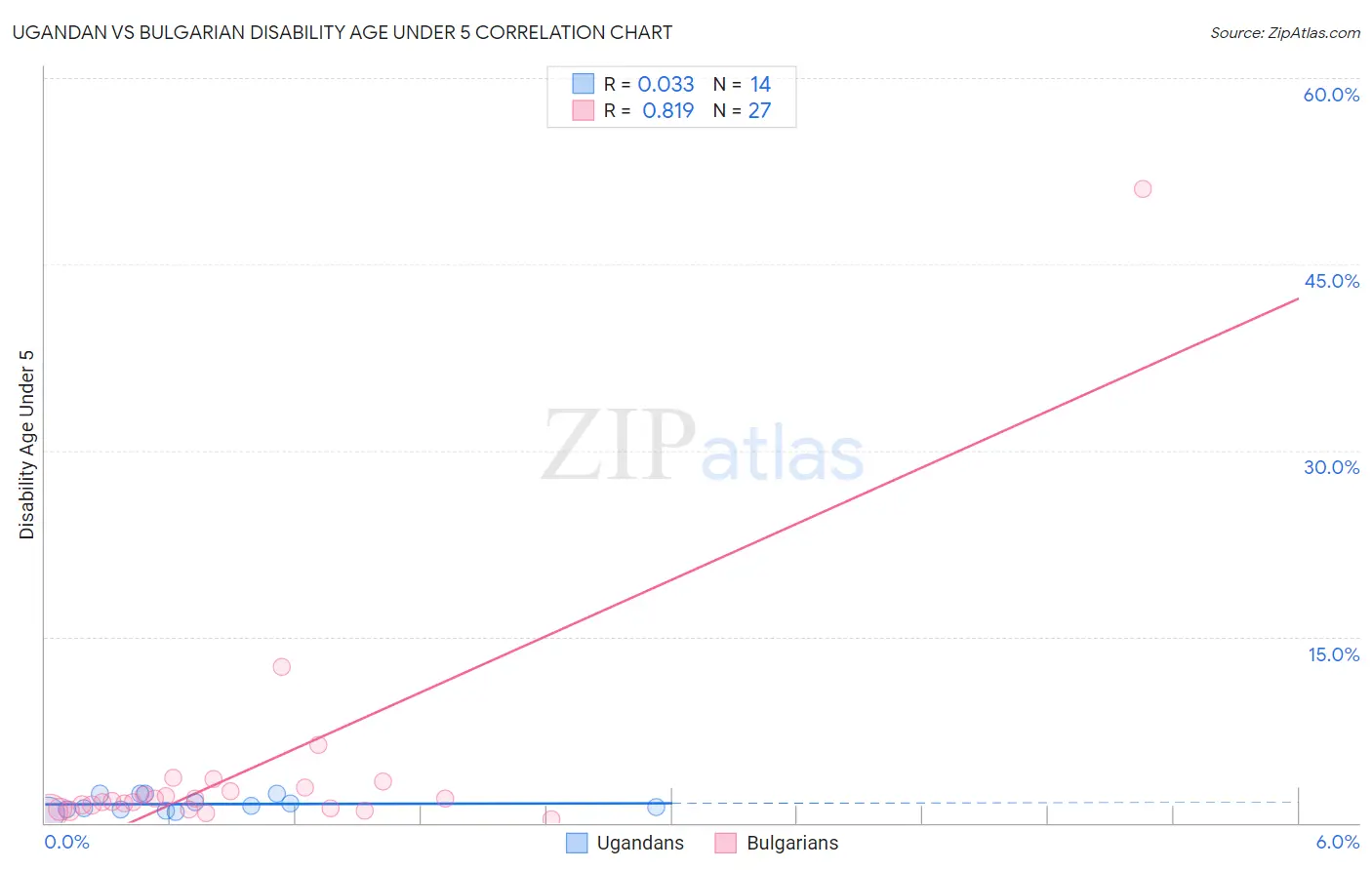 Ugandan vs Bulgarian Disability Age Under 5