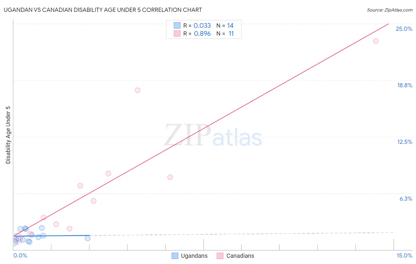 Ugandan vs Canadian Disability Age Under 5