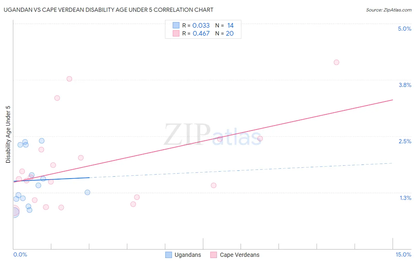 Ugandan vs Cape Verdean Disability Age Under 5