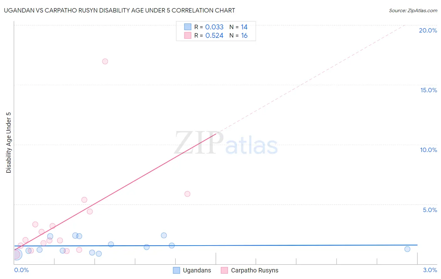 Ugandan vs Carpatho Rusyn Disability Age Under 5
