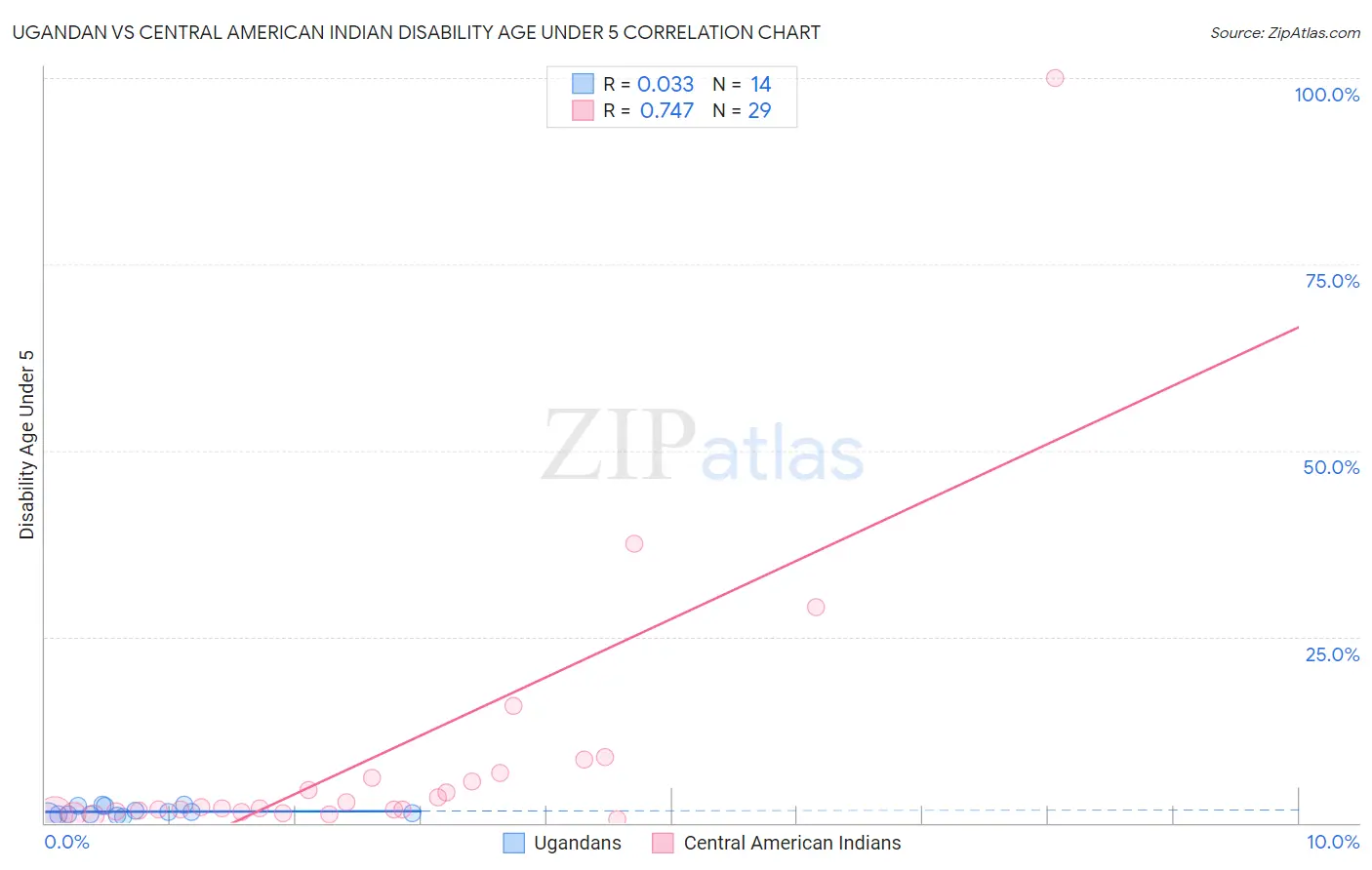 Ugandan vs Central American Indian Disability Age Under 5