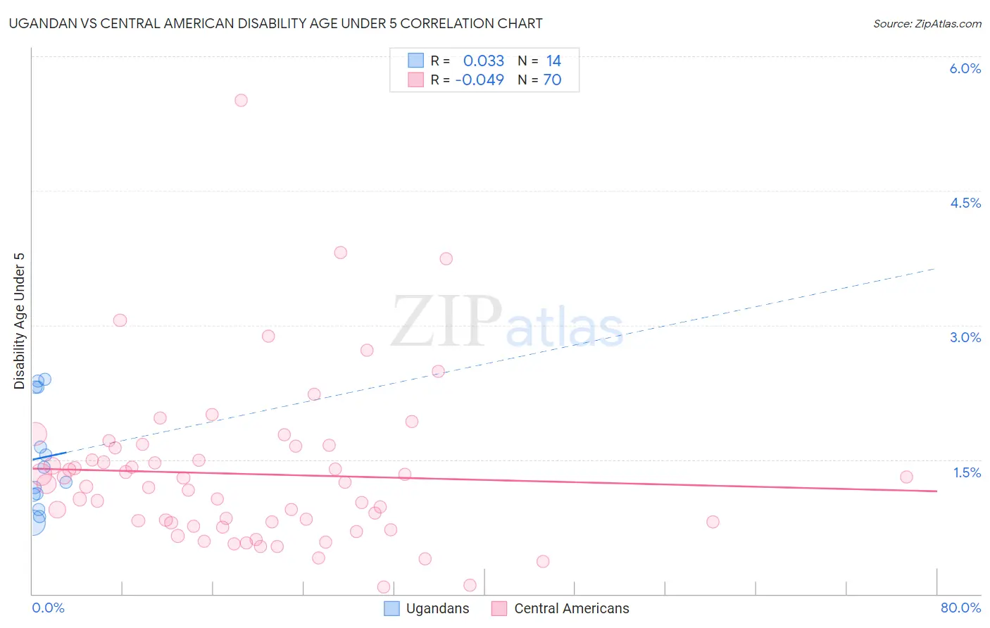 Ugandan vs Central American Disability Age Under 5