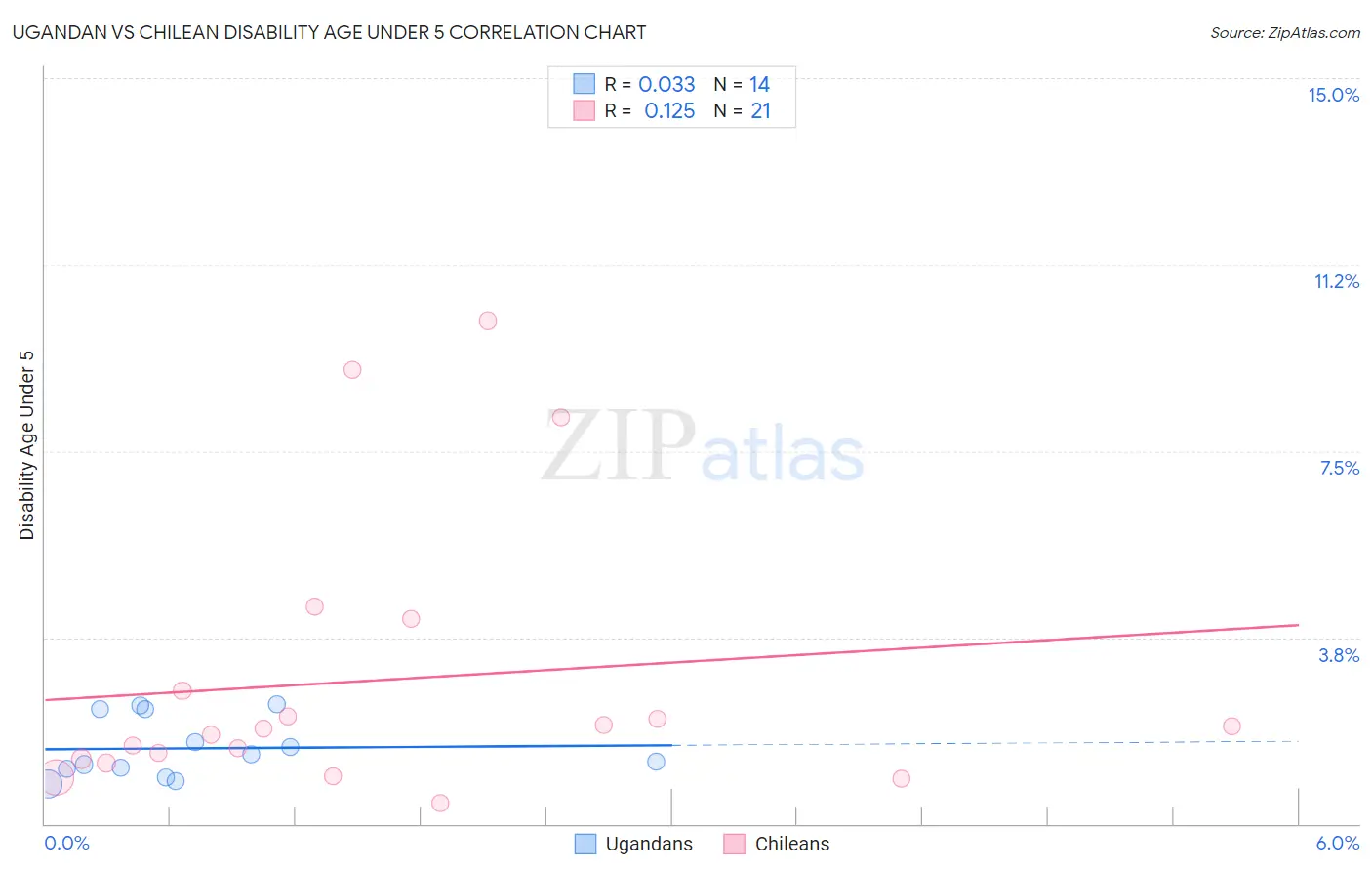 Ugandan vs Chilean Disability Age Under 5