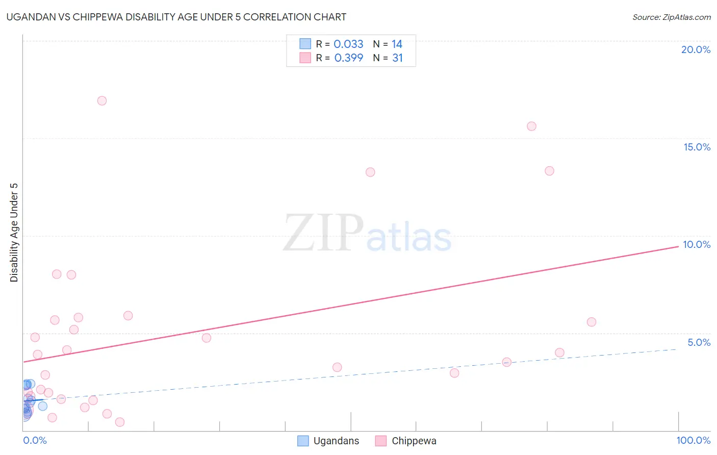 Ugandan vs Chippewa Disability Age Under 5