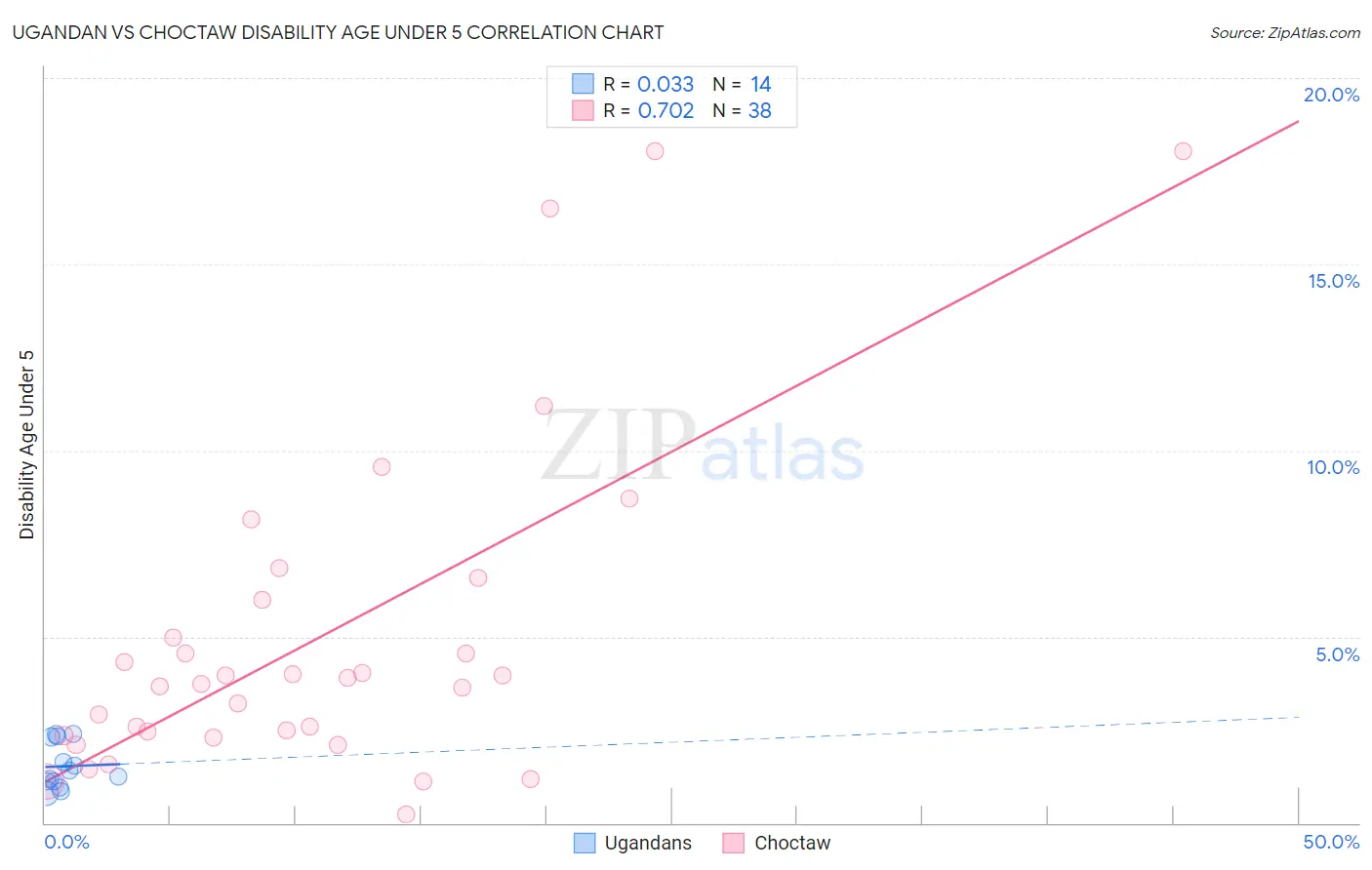 Ugandan vs Choctaw Disability Age Under 5