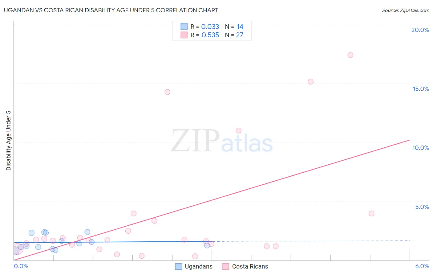 Ugandan vs Costa Rican Disability Age Under 5