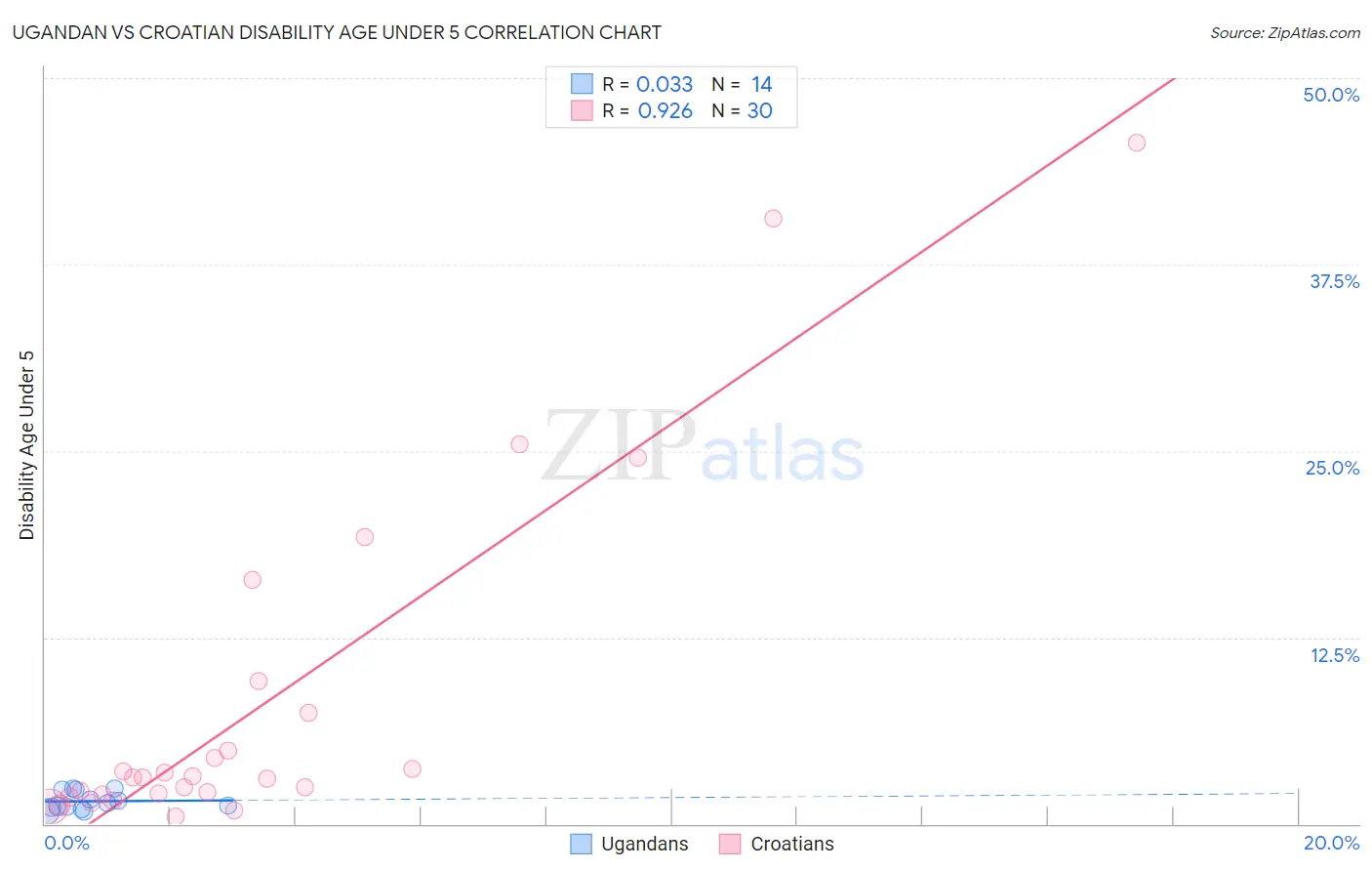 Ugandan vs Croatian Disability Age Under 5