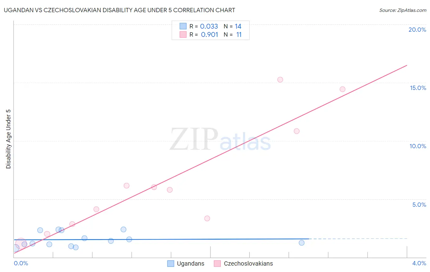 Ugandan vs Czechoslovakian Disability Age Under 5