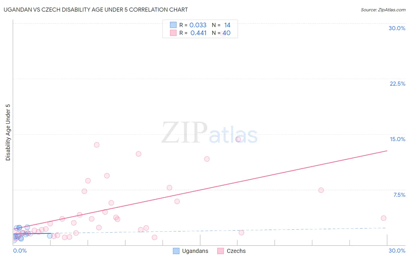 Ugandan vs Czech Disability Age Under 5