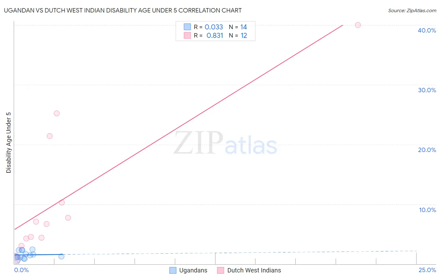 Ugandan vs Dutch West Indian Disability Age Under 5
