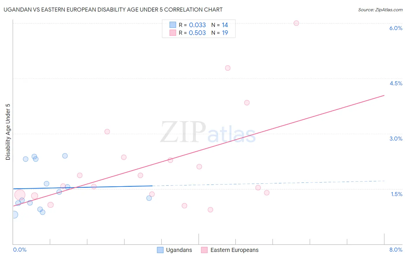 Ugandan vs Eastern European Disability Age Under 5