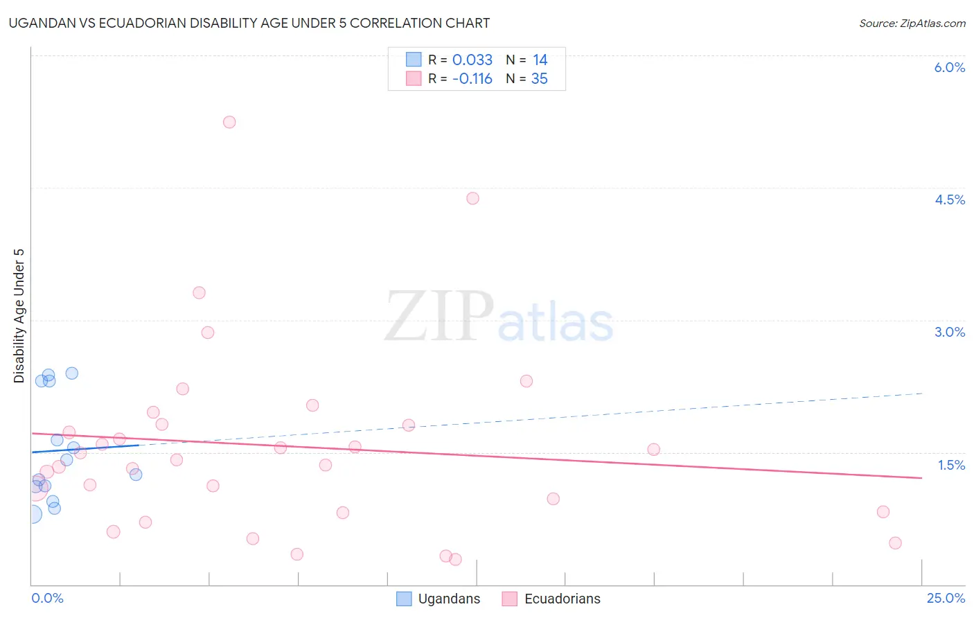 Ugandan vs Ecuadorian Disability Age Under 5