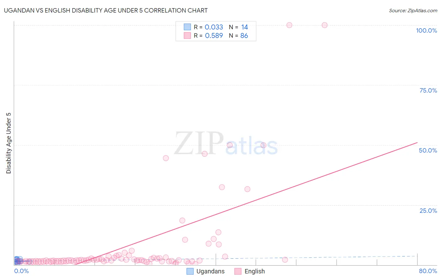 Ugandan vs English Disability Age Under 5