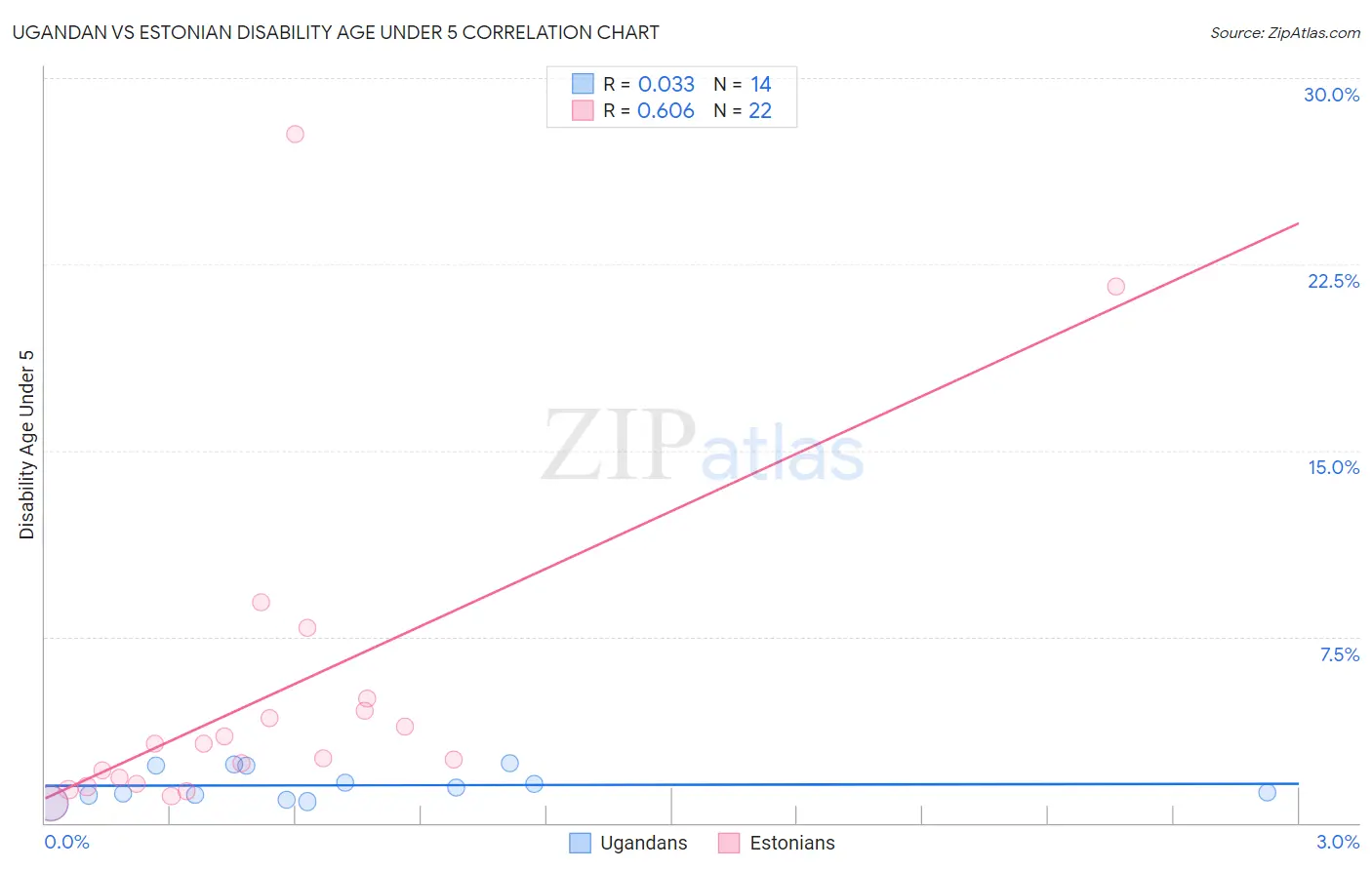 Ugandan vs Estonian Disability Age Under 5