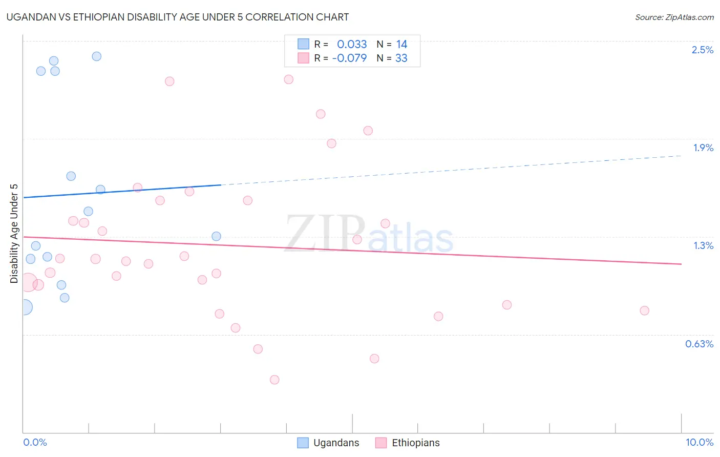 Ugandan vs Ethiopian Disability Age Under 5