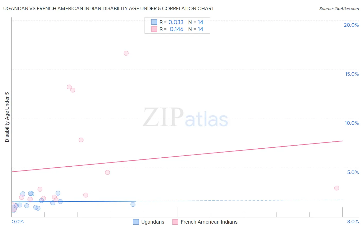 Ugandan vs French American Indian Disability Age Under 5