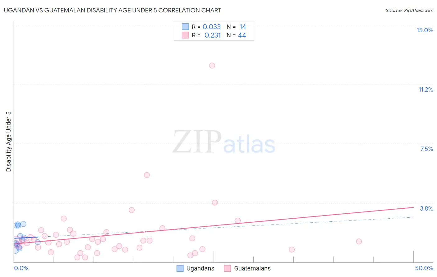 Ugandan vs Guatemalan Disability Age Under 5