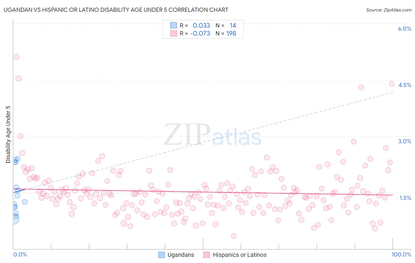 Ugandan vs Hispanic or Latino Disability Age Under 5