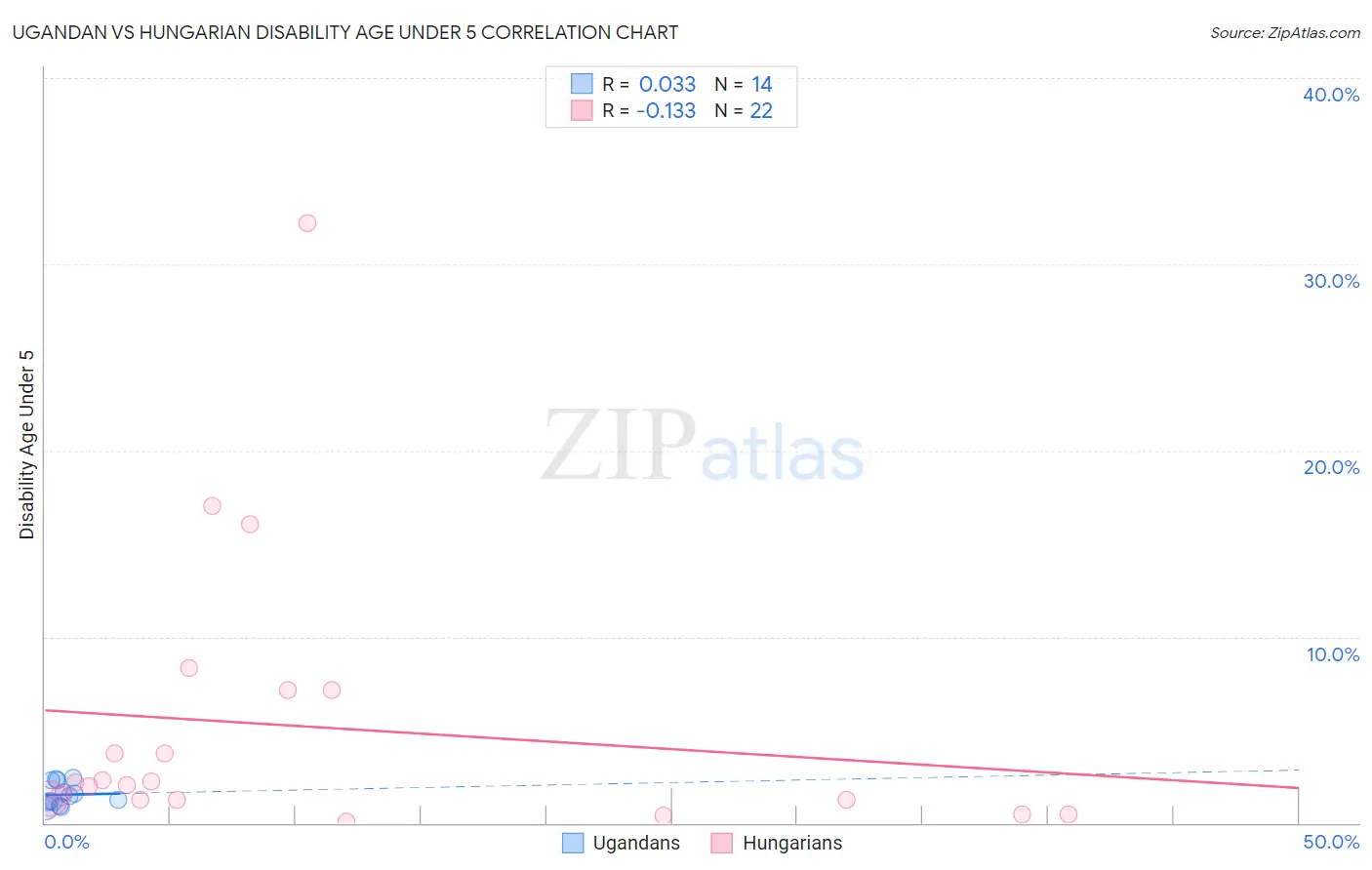 Ugandan vs Hungarian Disability Age Under 5