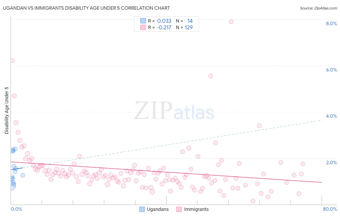 Ugandan vs Immigrants Disability Age Under 5