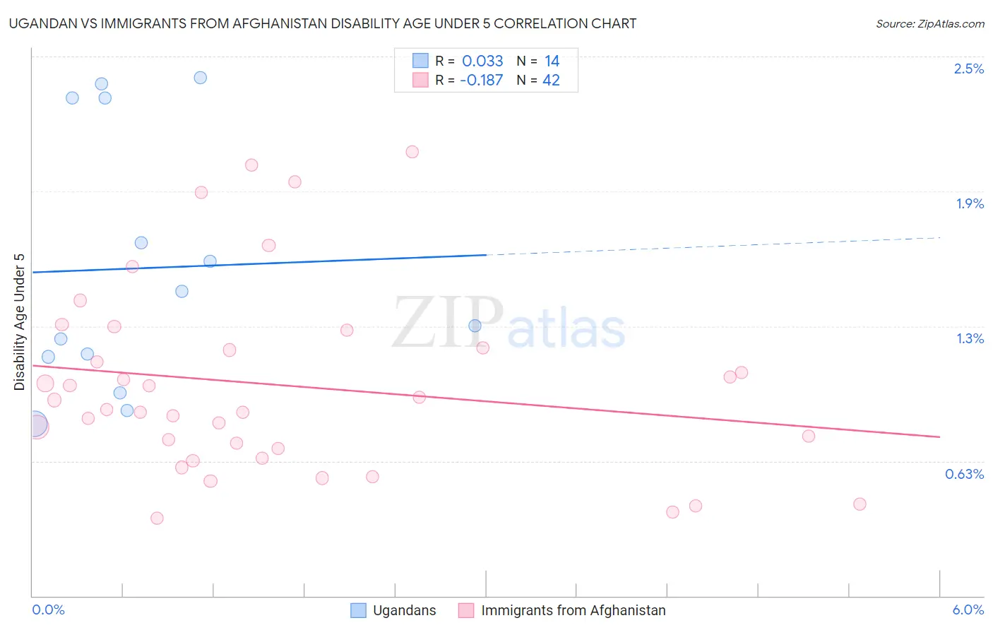 Ugandan vs Immigrants from Afghanistan Disability Age Under 5