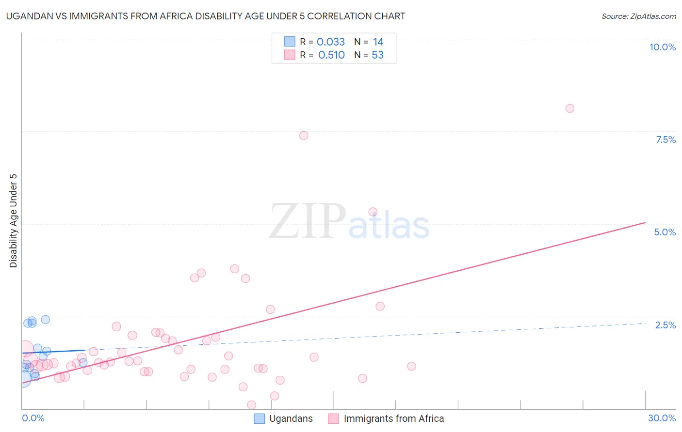 Ugandan vs Immigrants from Africa Disability Age Under 5