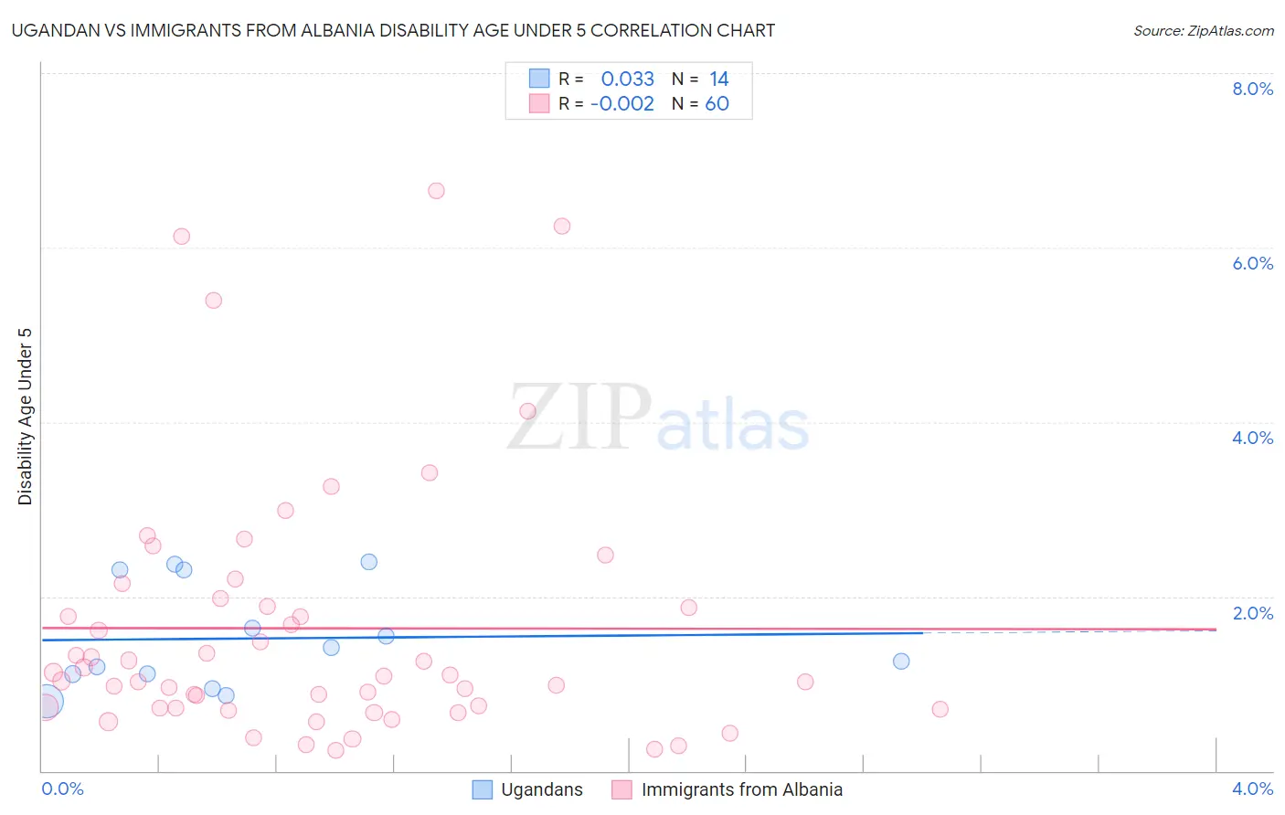 Ugandan vs Immigrants from Albania Disability Age Under 5