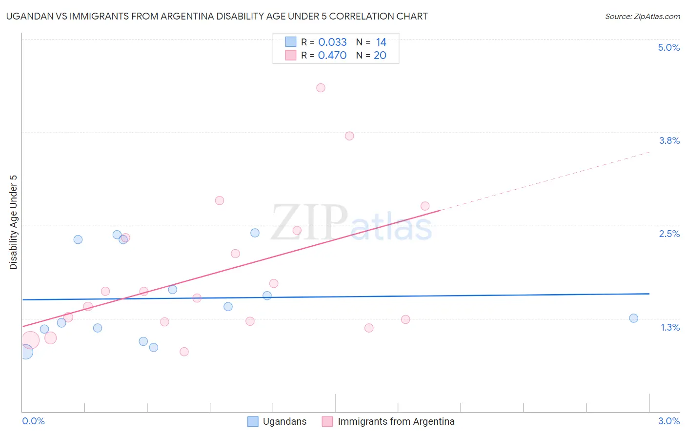 Ugandan vs Immigrants from Argentina Disability Age Under 5