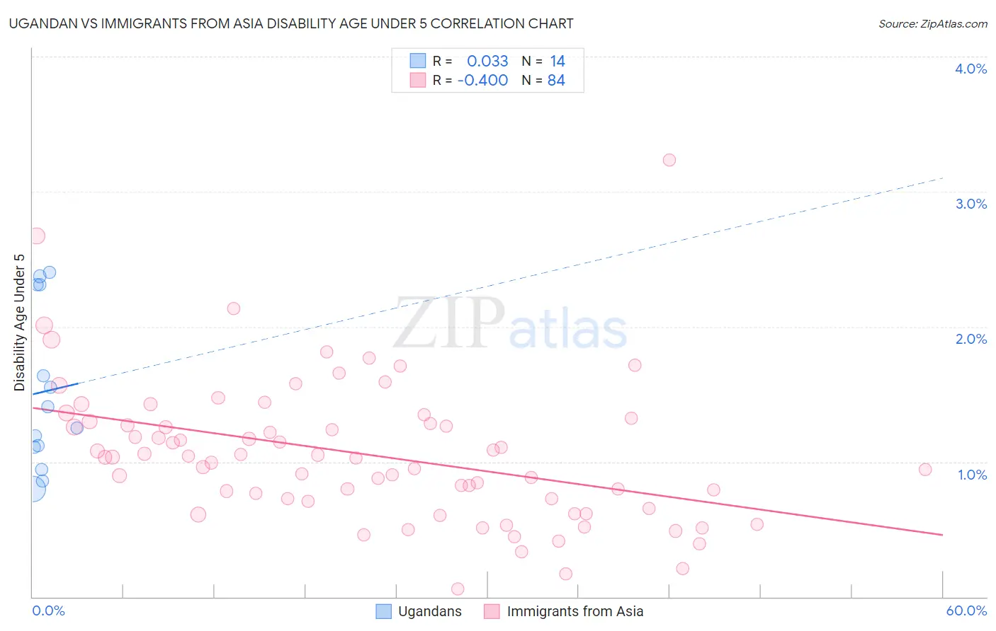 Ugandan vs Immigrants from Asia Disability Age Under 5