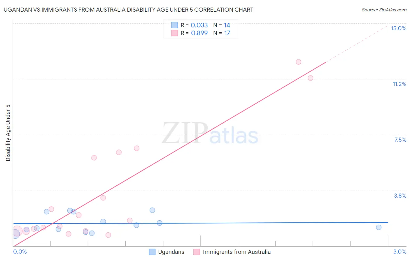 Ugandan vs Immigrants from Australia Disability Age Under 5
